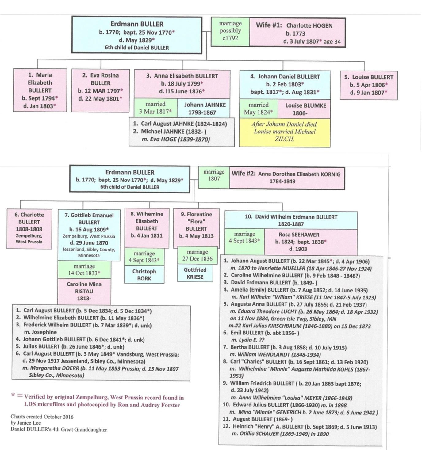 Full descendant chart for Erdmann Buller showing both wives and all children and grandchildren